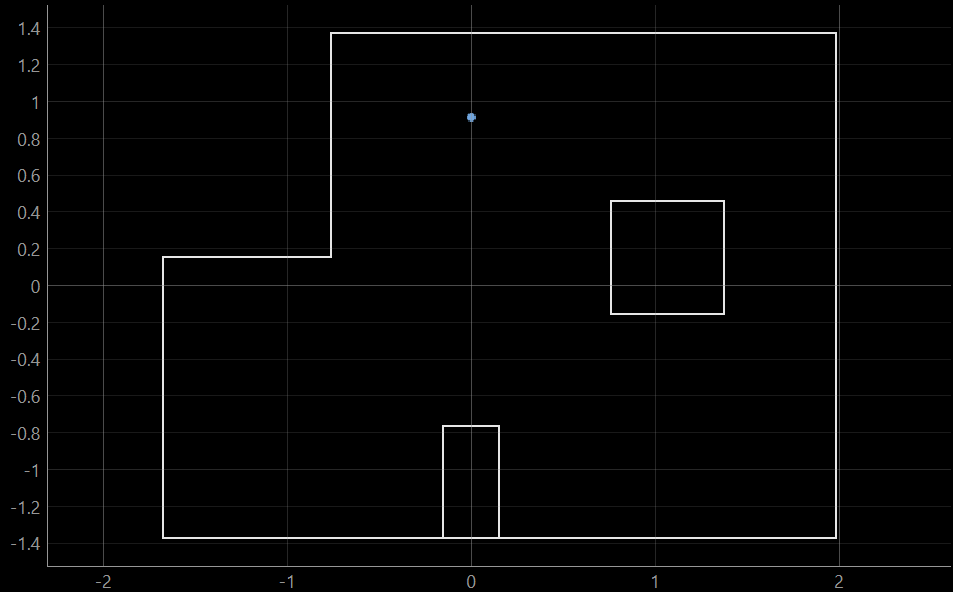 Localization at (0, 3)